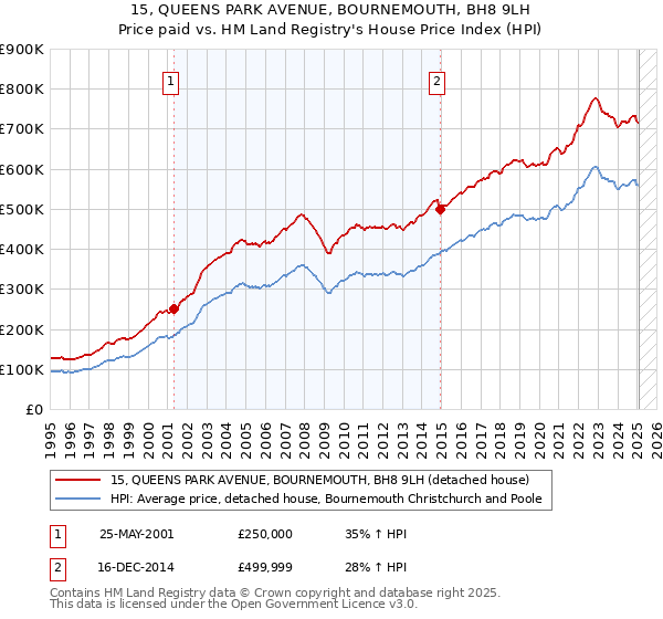 15, QUEENS PARK AVENUE, BOURNEMOUTH, BH8 9LH: Price paid vs HM Land Registry's House Price Index