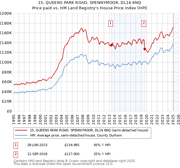 15, QUEENS PARK ROAD, SPENNYMOOR, DL16 6NQ: Price paid vs HM Land Registry's House Price Index
