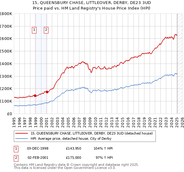 15, QUEENSBURY CHASE, LITTLEOVER, DERBY, DE23 3UD: Price paid vs HM Land Registry's House Price Index