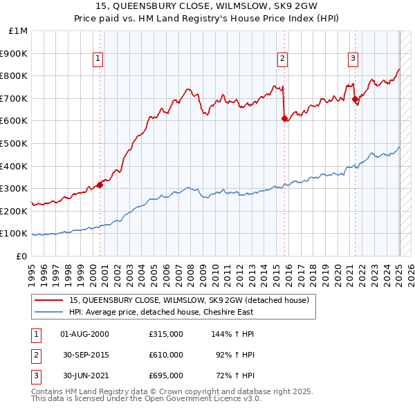 15, QUEENSBURY CLOSE, WILMSLOW, SK9 2GW: Price paid vs HM Land Registry's House Price Index