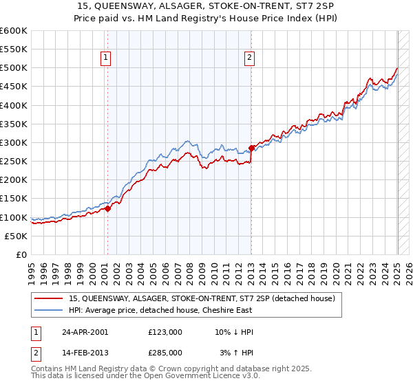 15, QUEENSWAY, ALSAGER, STOKE-ON-TRENT, ST7 2SP: Price paid vs HM Land Registry's House Price Index