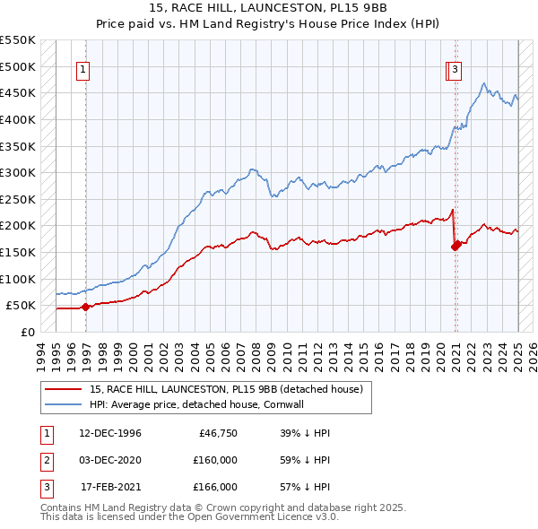 15, RACE HILL, LAUNCESTON, PL15 9BB: Price paid vs HM Land Registry's House Price Index