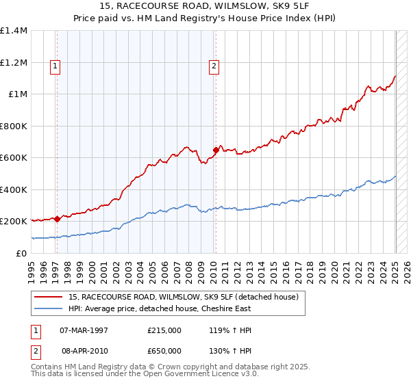 15, RACECOURSE ROAD, WILMSLOW, SK9 5LF: Price paid vs HM Land Registry's House Price Index