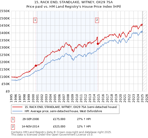 15, RACK END, STANDLAKE, WITNEY, OX29 7SA: Price paid vs HM Land Registry's House Price Index