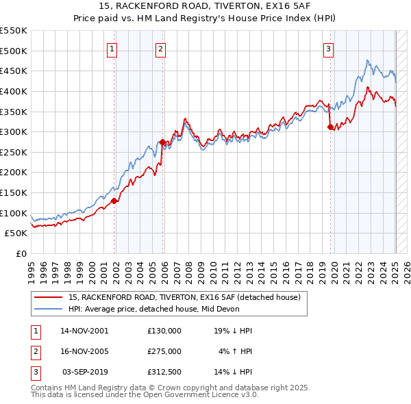 15, RACKENFORD ROAD, TIVERTON, EX16 5AF: Price paid vs HM Land Registry's House Price Index