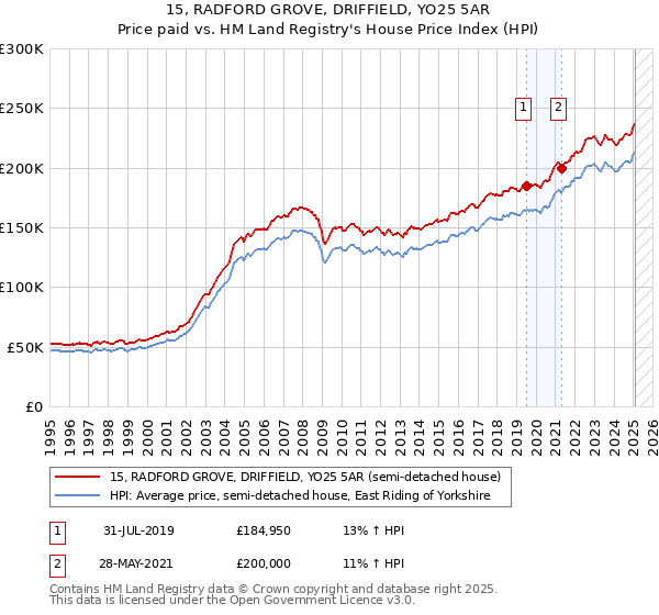 15, RADFORD GROVE, DRIFFIELD, YO25 5AR: Price paid vs HM Land Registry's House Price Index