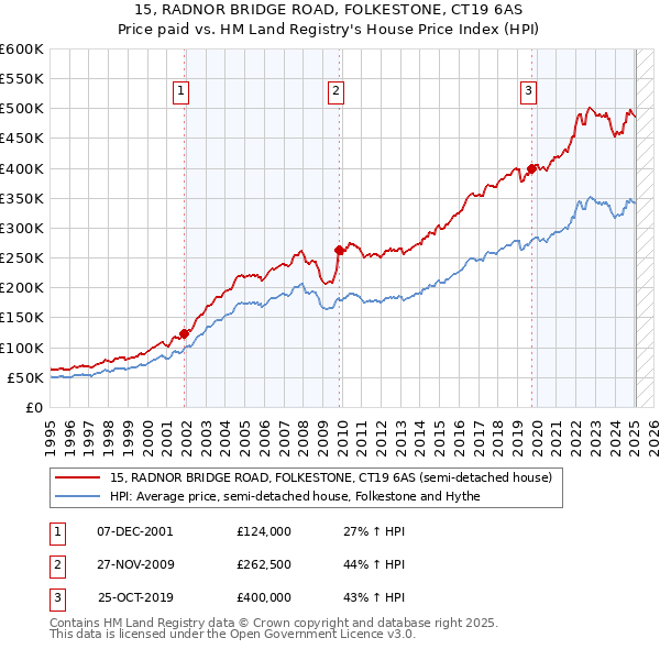 15, RADNOR BRIDGE ROAD, FOLKESTONE, CT19 6AS: Price paid vs HM Land Registry's House Price Index