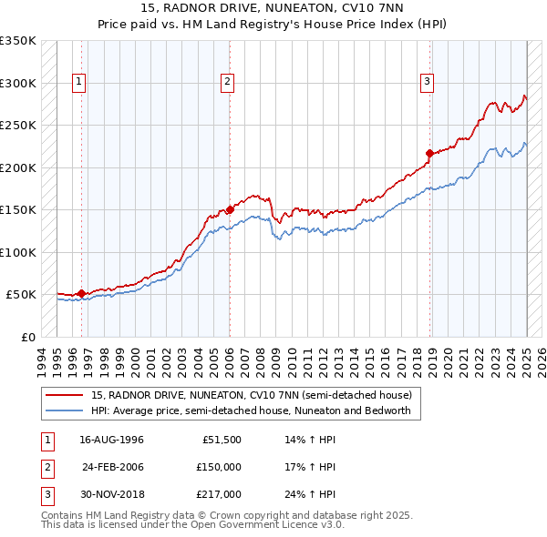15, RADNOR DRIVE, NUNEATON, CV10 7NN: Price paid vs HM Land Registry's House Price Index