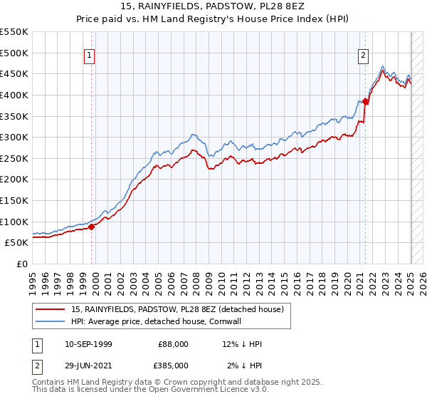 15, RAINYFIELDS, PADSTOW, PL28 8EZ: Price paid vs HM Land Registry's House Price Index