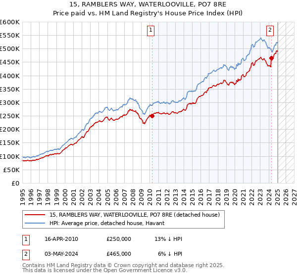 15, RAMBLERS WAY, WATERLOOVILLE, PO7 8RE: Price paid vs HM Land Registry's House Price Index