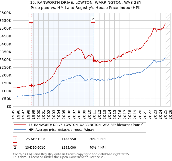 15, RANWORTH DRIVE, LOWTON, WARRINGTON, WA3 2SY: Price paid vs HM Land Registry's House Price Index