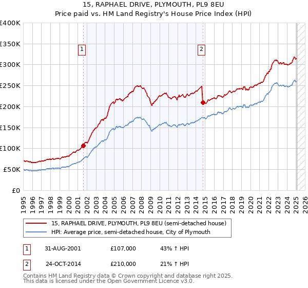 15, RAPHAEL DRIVE, PLYMOUTH, PL9 8EU: Price paid vs HM Land Registry's House Price Index