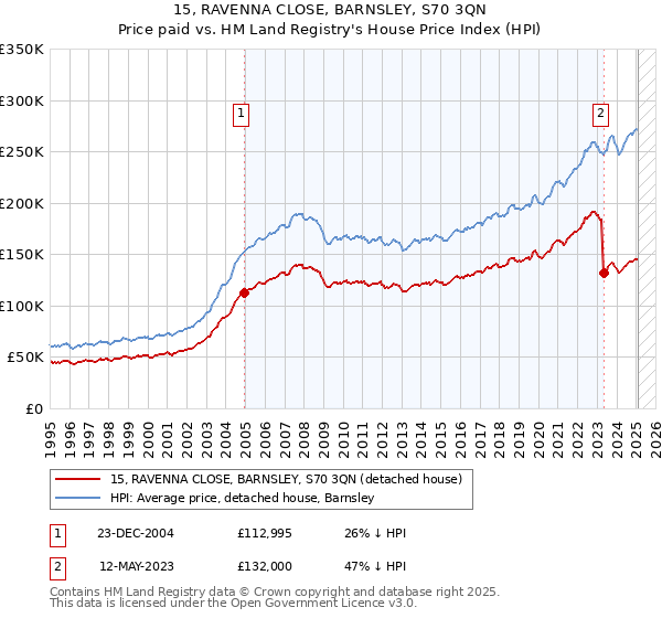 15, RAVENNA CLOSE, BARNSLEY, S70 3QN: Price paid vs HM Land Registry's House Price Index