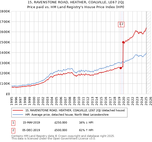 15, RAVENSTONE ROAD, HEATHER, COALVILLE, LE67 2QJ: Price paid vs HM Land Registry's House Price Index