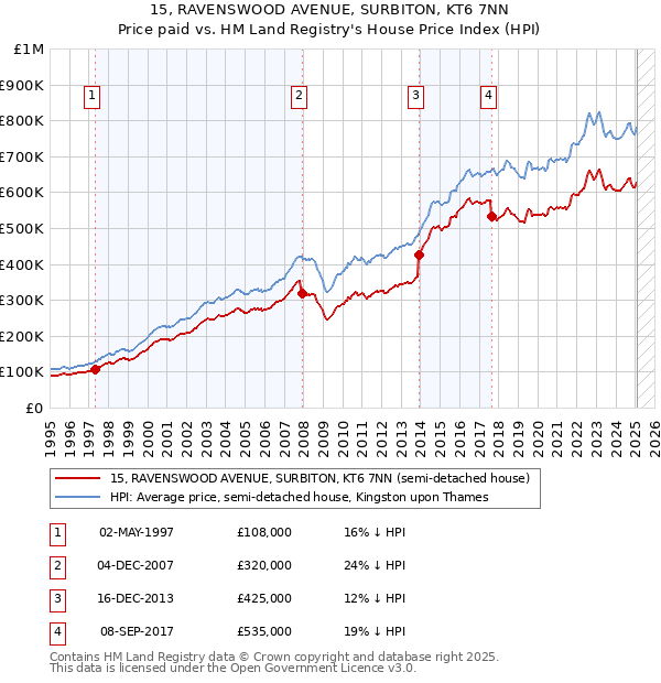 15, RAVENSWOOD AVENUE, SURBITON, KT6 7NN: Price paid vs HM Land Registry's House Price Index