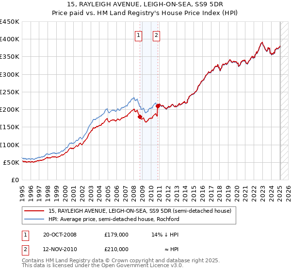 15, RAYLEIGH AVENUE, LEIGH-ON-SEA, SS9 5DR: Price paid vs HM Land Registry's House Price Index