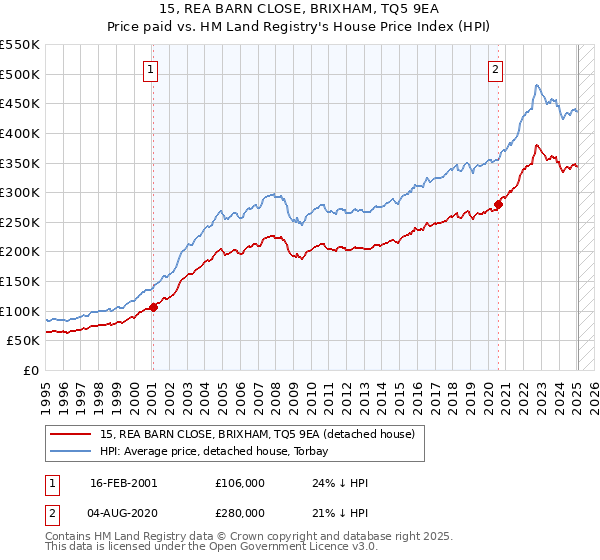 15, REA BARN CLOSE, BRIXHAM, TQ5 9EA: Price paid vs HM Land Registry's House Price Index