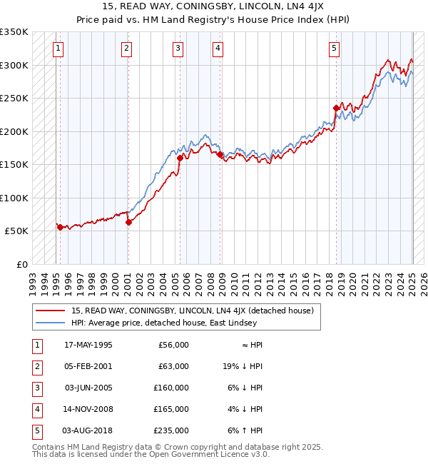 15, READ WAY, CONINGSBY, LINCOLN, LN4 4JX: Price paid vs HM Land Registry's House Price Index