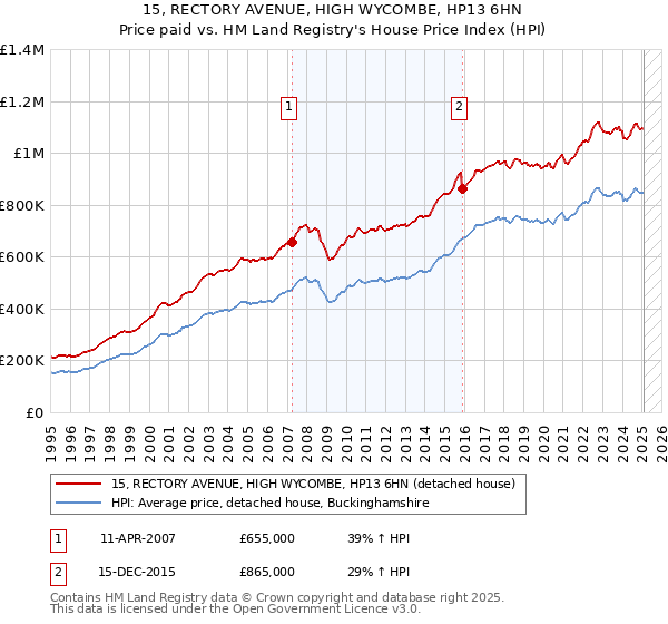 15, RECTORY AVENUE, HIGH WYCOMBE, HP13 6HN: Price paid vs HM Land Registry's House Price Index
