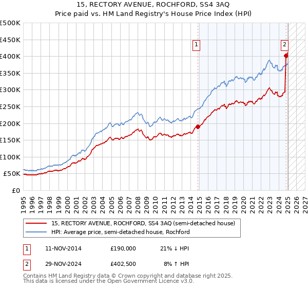 15, RECTORY AVENUE, ROCHFORD, SS4 3AQ: Price paid vs HM Land Registry's House Price Index