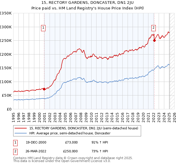 15, RECTORY GARDENS, DONCASTER, DN1 2JU: Price paid vs HM Land Registry's House Price Index