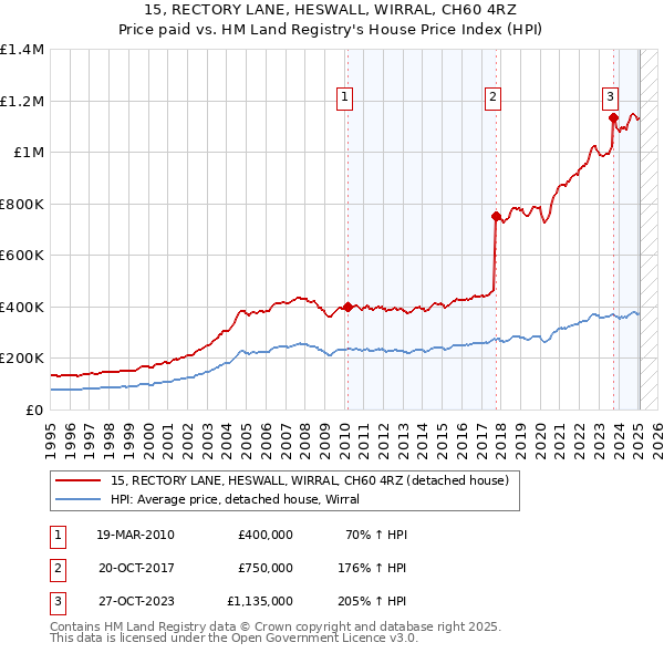 15, RECTORY LANE, HESWALL, WIRRAL, CH60 4RZ: Price paid vs HM Land Registry's House Price Index