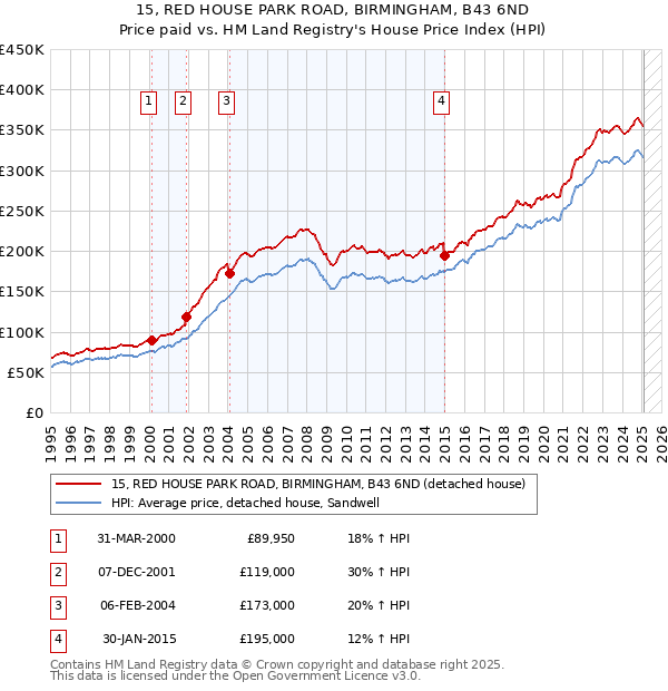15, RED HOUSE PARK ROAD, BIRMINGHAM, B43 6ND: Price paid vs HM Land Registry's House Price Index