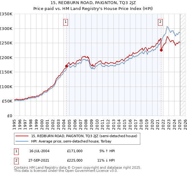 15, REDBURN ROAD, PAIGNTON, TQ3 2JZ: Price paid vs HM Land Registry's House Price Index