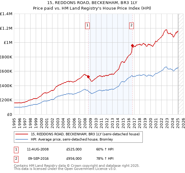 15, REDDONS ROAD, BECKENHAM, BR3 1LY: Price paid vs HM Land Registry's House Price Index