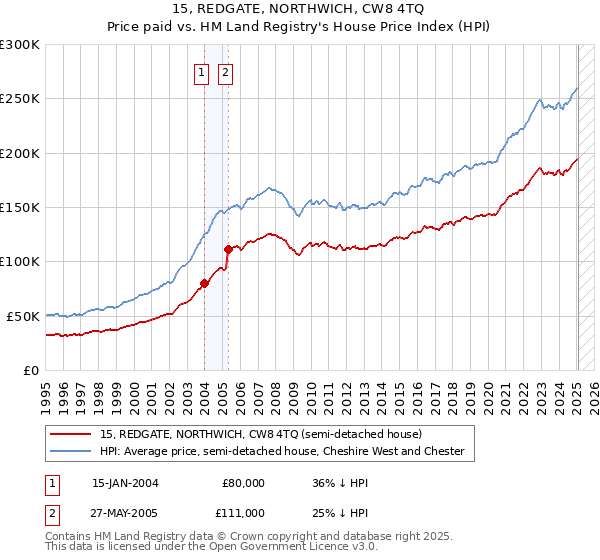 15, REDGATE, NORTHWICH, CW8 4TQ: Price paid vs HM Land Registry's House Price Index