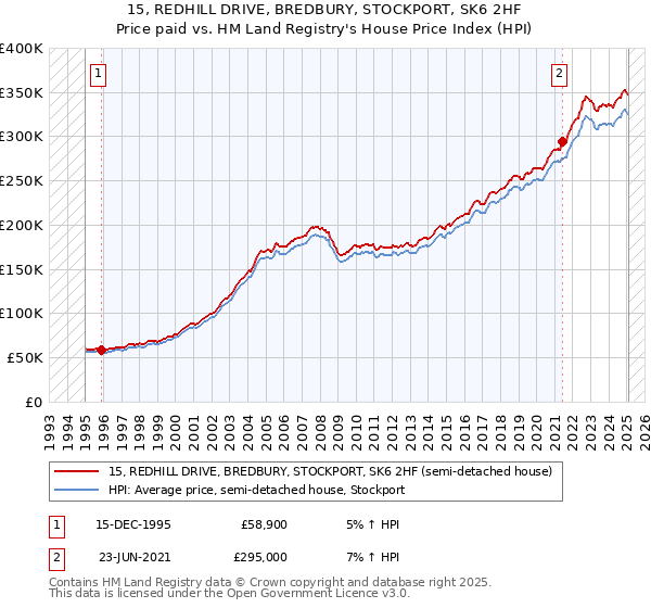 15, REDHILL DRIVE, BREDBURY, STOCKPORT, SK6 2HF: Price paid vs HM Land Registry's House Price Index