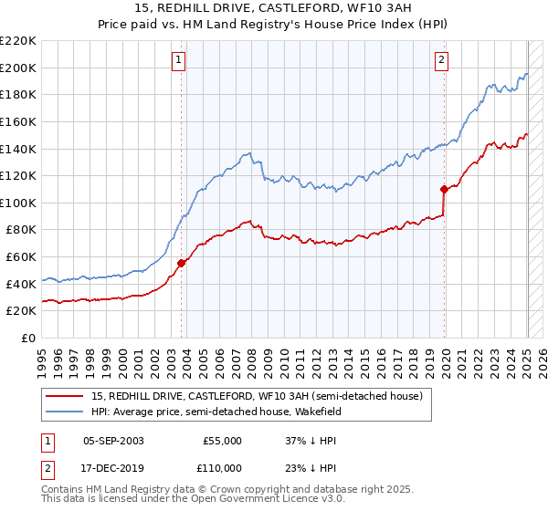 15, REDHILL DRIVE, CASTLEFORD, WF10 3AH: Price paid vs HM Land Registry's House Price Index