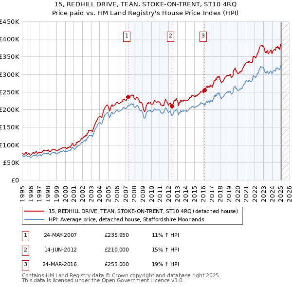 15, REDHILL DRIVE, TEAN, STOKE-ON-TRENT, ST10 4RQ: Price paid vs HM Land Registry's House Price Index