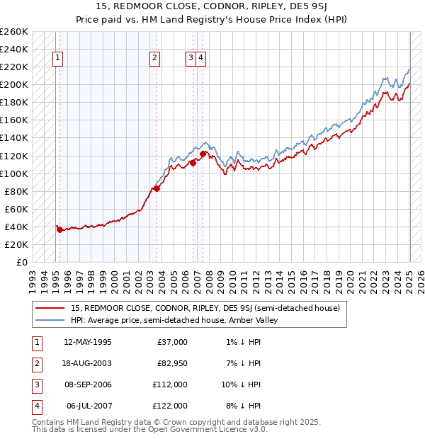 15, REDMOOR CLOSE, CODNOR, RIPLEY, DE5 9SJ: Price paid vs HM Land Registry's House Price Index