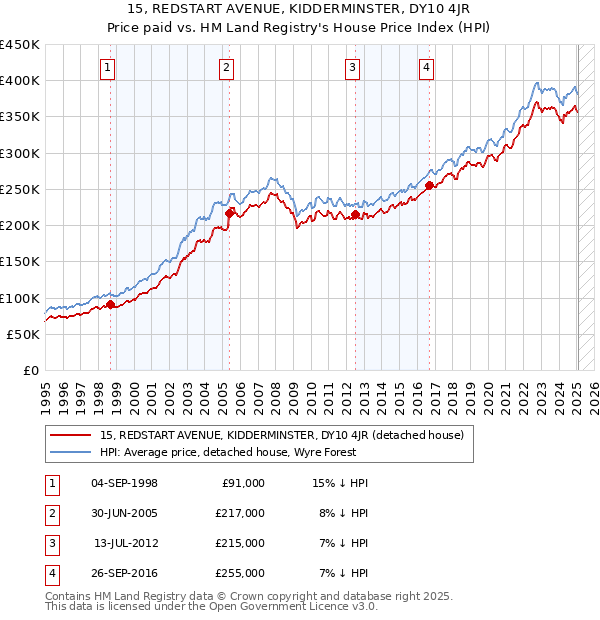 15, REDSTART AVENUE, KIDDERMINSTER, DY10 4JR: Price paid vs HM Land Registry's House Price Index