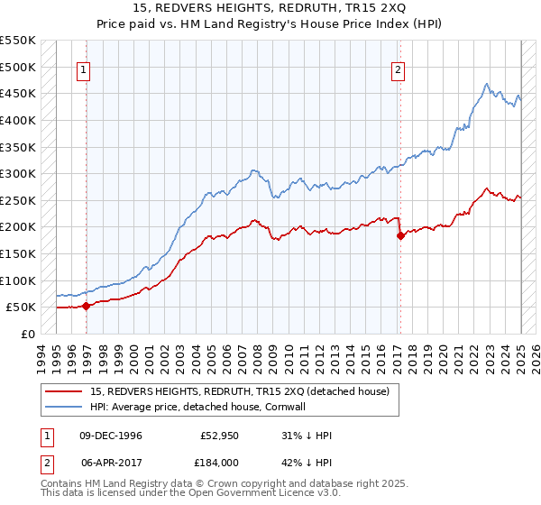 15, REDVERS HEIGHTS, REDRUTH, TR15 2XQ: Price paid vs HM Land Registry's House Price Index