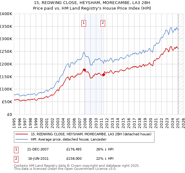 15, REDWING CLOSE, HEYSHAM, MORECAMBE, LA3 2BH: Price paid vs HM Land Registry's House Price Index
