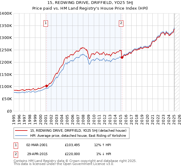 15, REDWING DRIVE, DRIFFIELD, YO25 5HJ: Price paid vs HM Land Registry's House Price Index