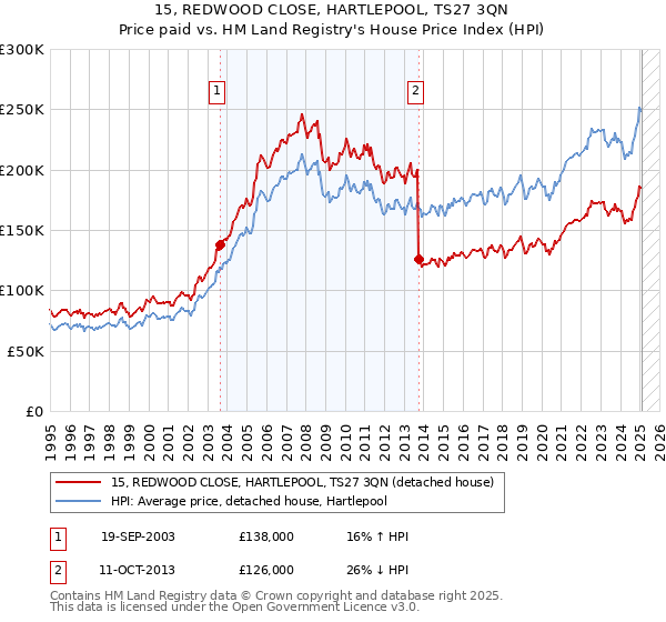 15, REDWOOD CLOSE, HARTLEPOOL, TS27 3QN: Price paid vs HM Land Registry's House Price Index