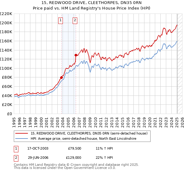 15, REDWOOD DRIVE, CLEETHORPES, DN35 0RN: Price paid vs HM Land Registry's House Price Index