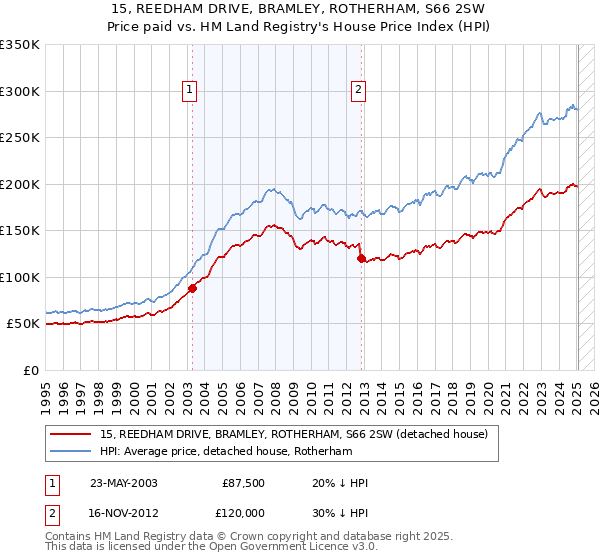 15, REEDHAM DRIVE, BRAMLEY, ROTHERHAM, S66 2SW: Price paid vs HM Land Registry's House Price Index