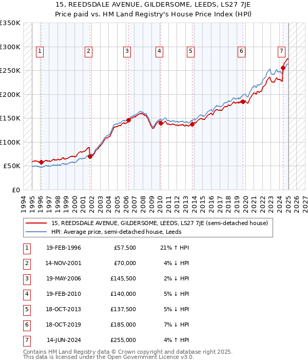 15, REEDSDALE AVENUE, GILDERSOME, LEEDS, LS27 7JE: Price paid vs HM Land Registry's House Price Index