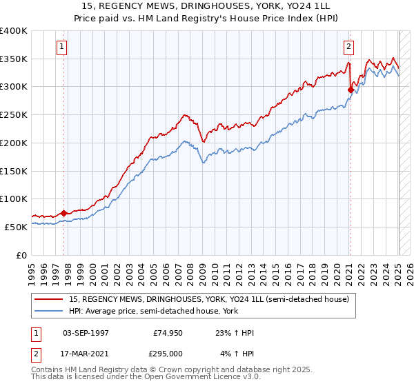 15, REGENCY MEWS, DRINGHOUSES, YORK, YO24 1LL: Price paid vs HM Land Registry's House Price Index
