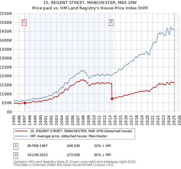 15, REGENT STREET, MANCHESTER, M40 1PW: Price paid vs HM Land Registry's House Price Index