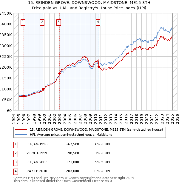 15, REINDEN GROVE, DOWNSWOOD, MAIDSTONE, ME15 8TH: Price paid vs HM Land Registry's House Price Index