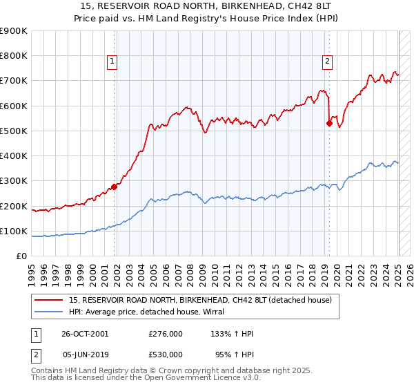 15, RESERVOIR ROAD NORTH, BIRKENHEAD, CH42 8LT: Price paid vs HM Land Registry's House Price Index