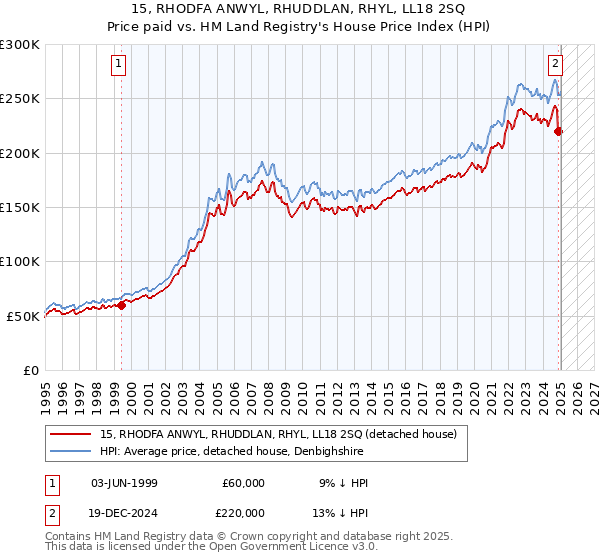 15, RHODFA ANWYL, RHUDDLAN, RHYL, LL18 2SQ: Price paid vs HM Land Registry's House Price Index