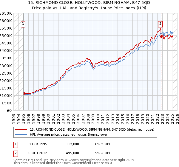 15, RICHMOND CLOSE, HOLLYWOOD, BIRMINGHAM, B47 5QD: Price paid vs HM Land Registry's House Price Index
