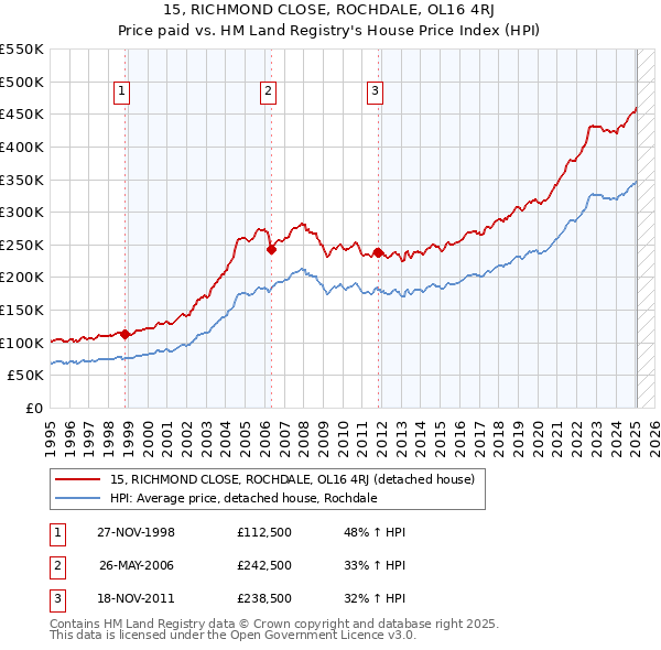 15, RICHMOND CLOSE, ROCHDALE, OL16 4RJ: Price paid vs HM Land Registry's House Price Index