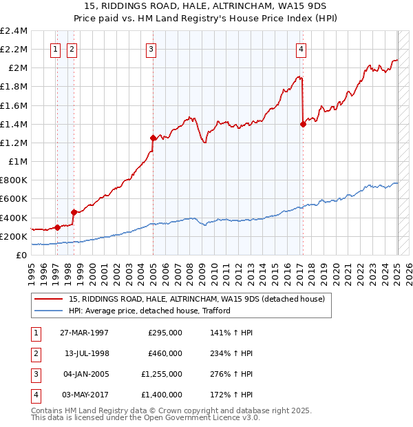 15, RIDDINGS ROAD, HALE, ALTRINCHAM, WA15 9DS: Price paid vs HM Land Registry's House Price Index